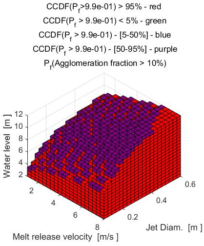 CDF(P f > P s ) > 95% - red, CDF(P f > P s ) < 5% - green, CDF(P f > P s ) - [5-50%] - blue, CDF(P f > P s ) - [50-95%] - purple, P f (T cool > T fail ) 2 a. 2 b 2 c 1.5 1.