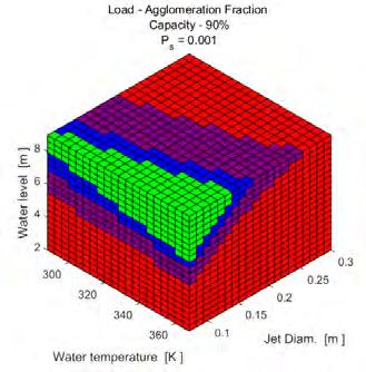 on agglomeration modeling, (iii) coolability analysis for partially agglomerated debris. a. b. c. d. Figure 3-96: Failure domain analysis for Debris Agglomeration SM (P s =0.