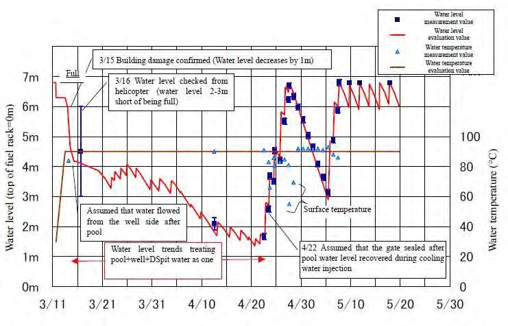 blev en rekommendation att inte vistas närmare Fukushima än 80 km. Det senare var ungefär samma avstånd som NRC hade kommit fram till. Figur 5.