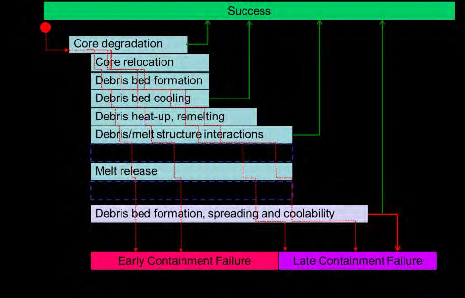 3.2 Motivation, Goals and Approach Severe accident management (SAM) strategy in Nordic boiling water reactors (BWRs) employs ex-vessel core debris coolability.