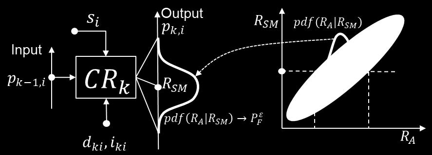 The uncertainty in the SM approximation of the FM can be characterized by the distribution pdf(r FM R SM ) of possible values of full model response (R FM ) given response of the SM (R SM ) [57].
