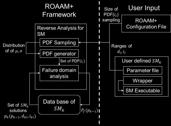 a b Figure 3-7. Complimentary cumulative distribution function of probability of failure CCDF(P f ) (a) and an example of the failure domain map (b).
