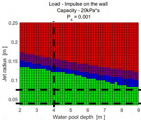 limits, meaning that containment failure due to ex-vessel steam explosion is physically unreasonable and SAM strategy is effective.