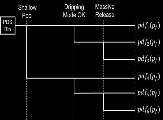 729 (see Figure 3-11), depending on water pool depth and deterministic, intangible parameters used in modelling of ex-vessel steam explosion.