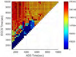 a b c Figure 3-13: Debris Mass in Nordic BWR Lower Plenum at Tref+3600sec as a function of ADS time and ECCS time obtained with MELCOR 2.1 rev7544 (a), MELCOR 2.2 rev 9541 (b), and MELCOR 1.