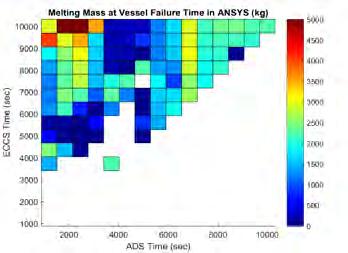 Vessel Failure Location (degree) (c) Failure at low polar Failure at high polar angle angle (d) Superheat at Vessel Failure Time (K) Melt Mass at Vessel Failure Time (e) Figure 3-25: Simulation