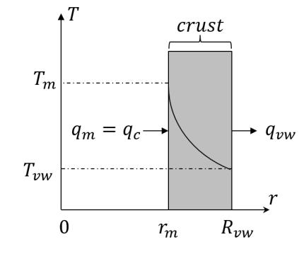 melt / crust interface is defined by crust thickness (R vw r m ), crust thermal conductivity λ c and temperatures at its boundaries: T vw and T m : q c = T m T vw r m ln ( r m ) λ c (3-4) Rvw where R