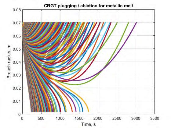 In the case of CRGT failure the time scale for plugging is in the order of ~100 to 1000 seconds. For the conditions with zero melt superheat (i.e. fastest possible plugging) the model predicts melt release time until plugging for oxidic melt: above 1000 sec; for metallic melt: above 200 sec.