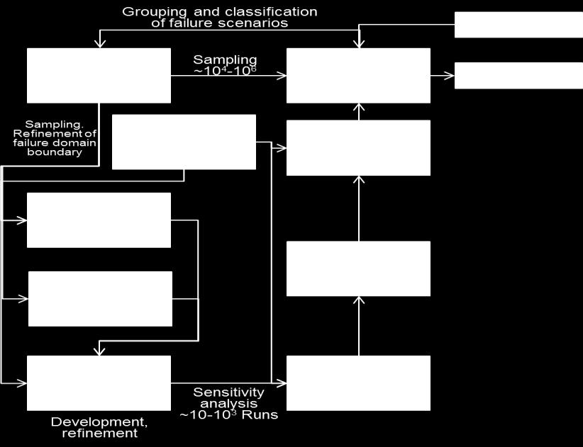 Figure 3-49. Ex-vessel debris bed formation and coolability framework.