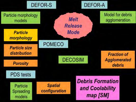 uncertainty in assessment of debris coolability. 3.5.1.