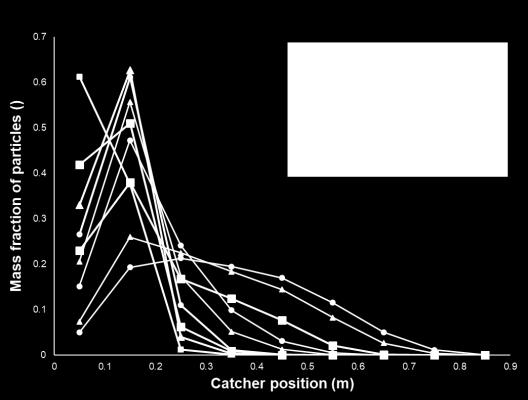 coordinates is less than 1%. The particle tracking experiments are carried out using conditions similar to the earlier experiments. The pool length is fixed at 1.2 m and the pool height of 0.