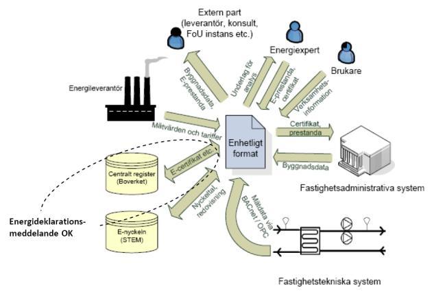 Sida 7 FI2 ENERGI 03 Att etablera Fi2xml som språk för att kommunicera fastighetsföretagens energianvändning och energistatus.