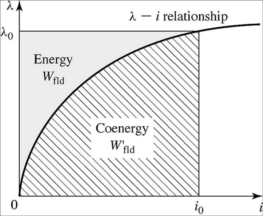 Energi vs komplementenergi i enkelexciterade system Anta att x är fix.