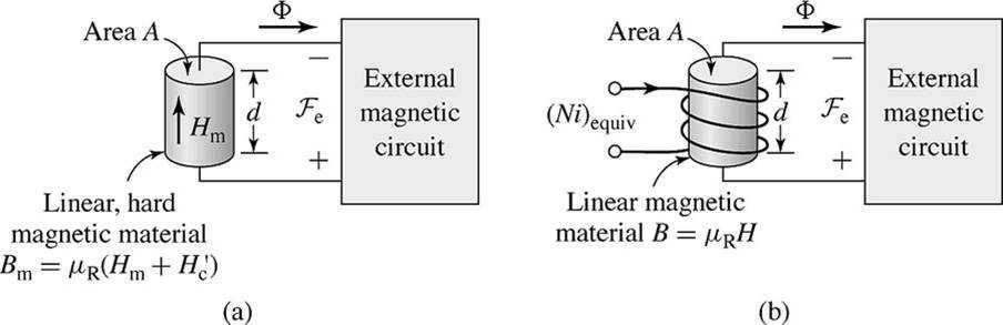 Linjär permanentmagnet modellerad som mmf + reluktans F e +H m d = 0 F e +Hd +(Ni) equiv = 0 (Ni) equiv = H