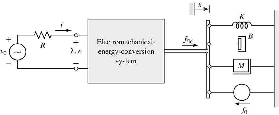 Modell av ett elektromekaniskt system Förluster kan nu läggas till