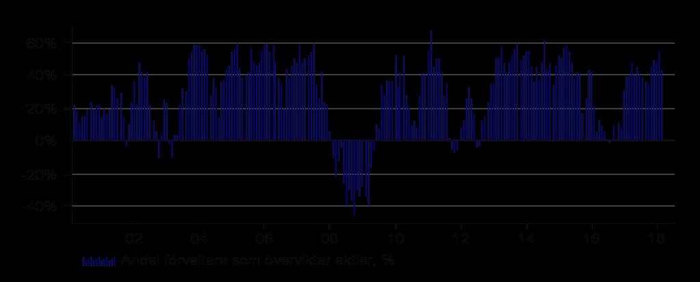 Sentiment Korrektionen tog även sin tribut på sentimentet Inget varar för evigt