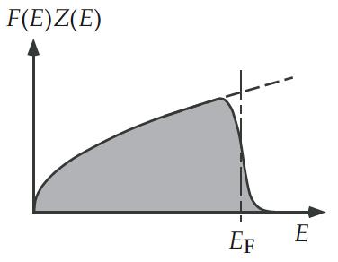 Föreläsning 6 I föreläsning 6 avslutade vi kapitel 4 om frielektronmodellen och började lite smått på kapitel 5. Först gick vi igenom det som var kvar av 4.7.