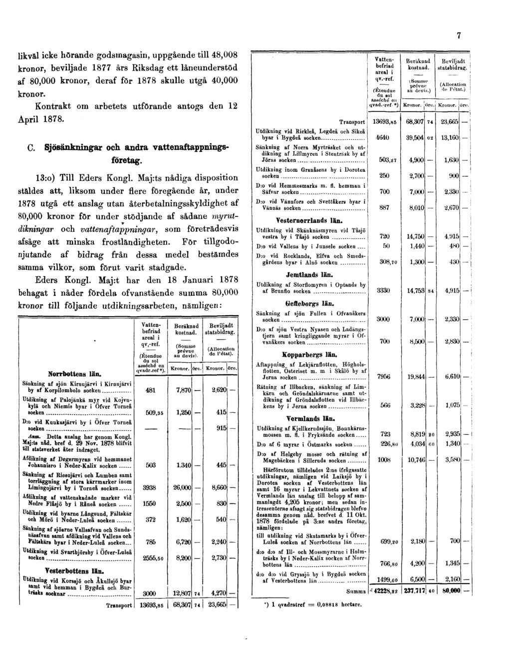 7 likväl icke hörande godsmagasin, uppgående till 48,008 kronor, beviljade 1877 års Riksdag ett låneunderstöd af 80,000 kronor, deraf för 1878 skulle utgå 40,000 kronor.