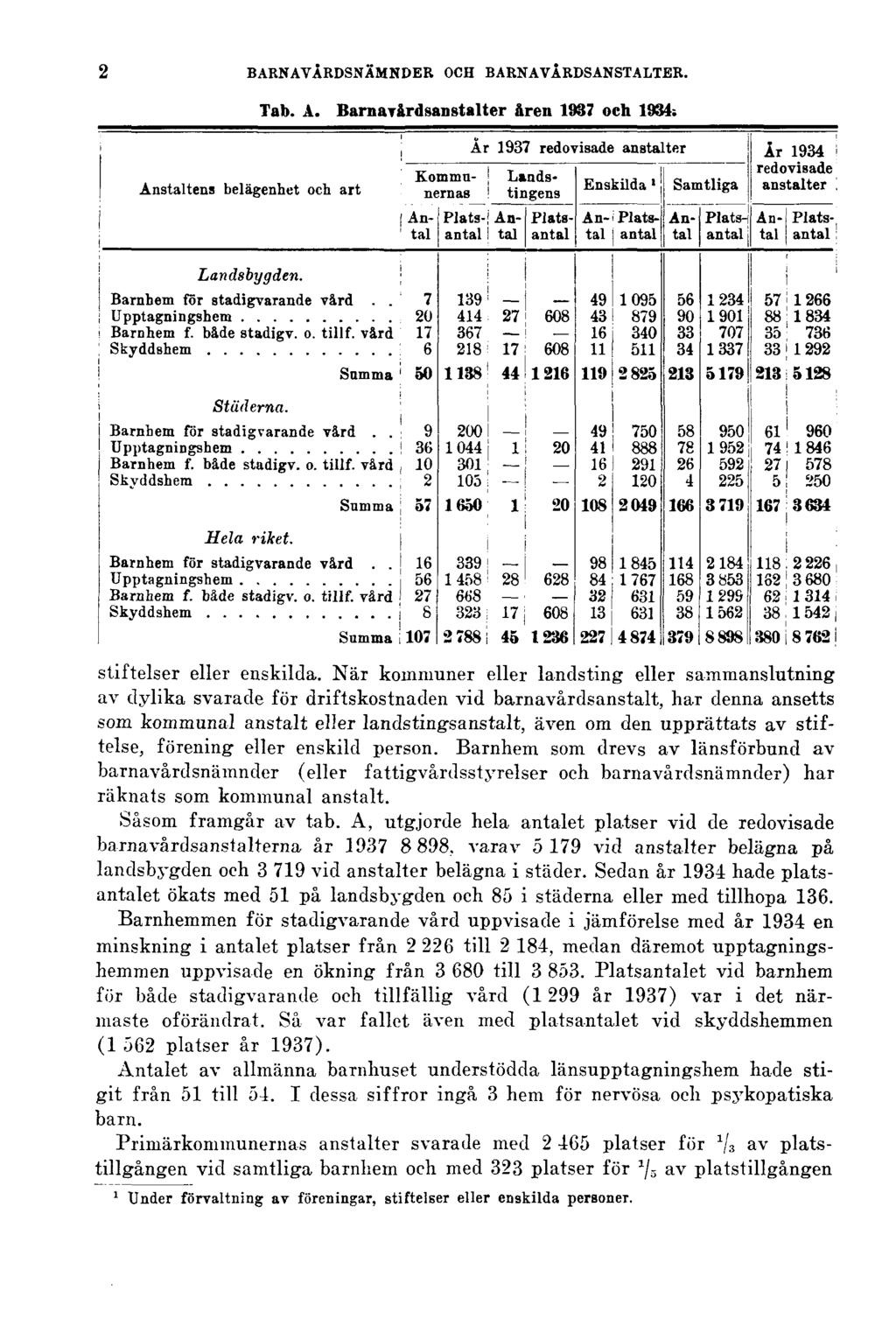 2 BARNAVÅRDSNÄMNDER OCH BARNAVÅRDSANSTALTER. Tab. A. Barnavårdsanstalter åren 1937 och 1934. stiftelser eller enskilda.