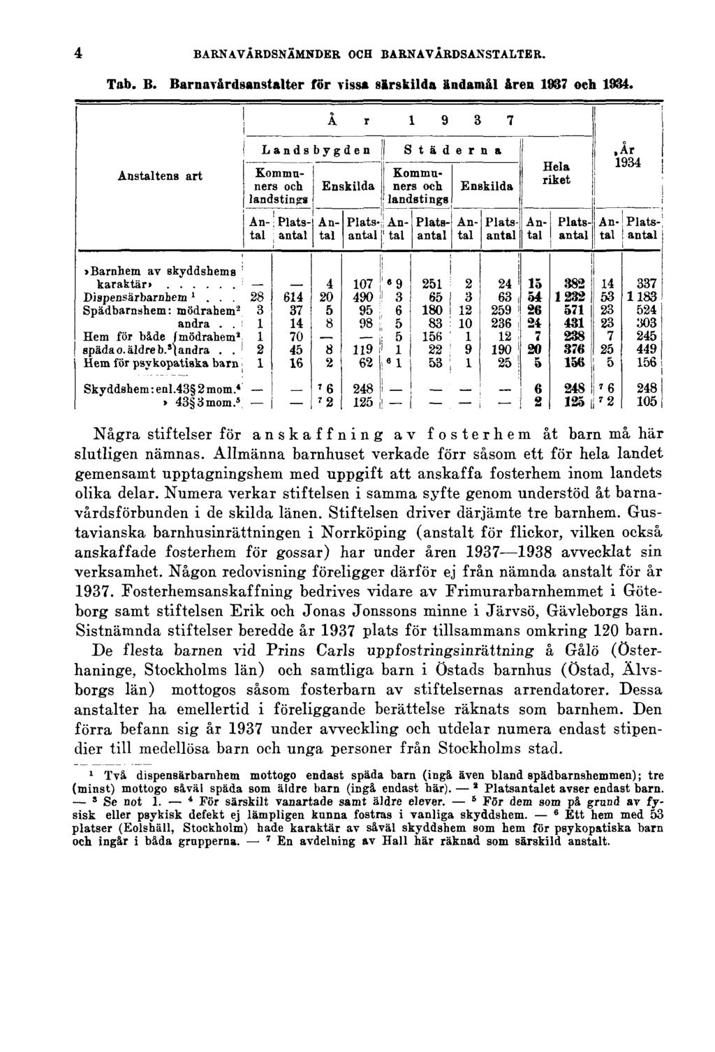 4 BARNAVÅRDSNÄMNDER OCH BARNAVÅRDSANSTALTER. Tab. B. Barnavårdsanstalter för vissa särskilda ändamål åren 1937 och 1934. Några stiftelser för anskaffning av fosterhem åt barn må här slutligen nämnas.