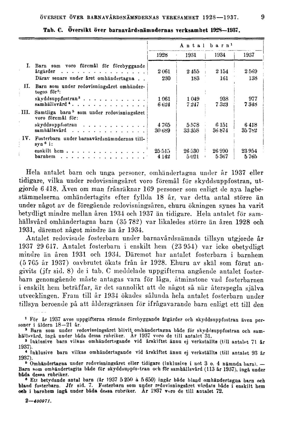 ÖVERSIKT ÖVER BARNAVÅRDSNÄMNDERNAS VERKSAMHET 1928 1937. Tab. C. Översikt över barnavårdsnämndernas verksamhet 1928 1937.