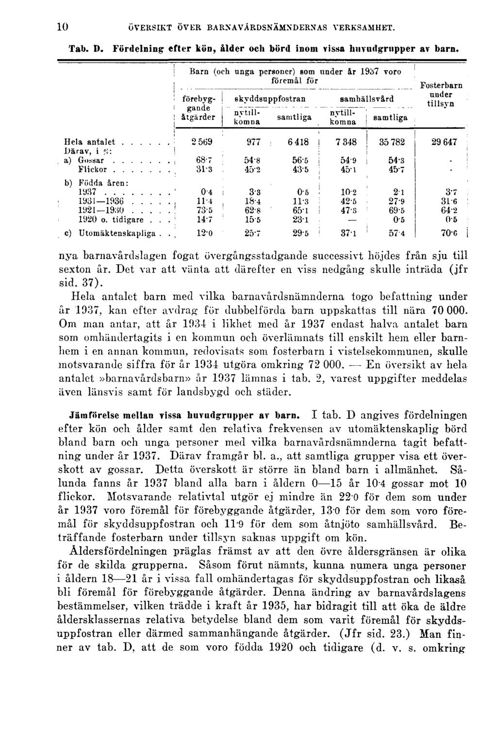 10 ÖVERSIKT ÖVER BARNAVÅRDSNÄMNDERNAS VERKSAMHET. Tab. D. Fördelning efter kön, ålder och börd inom vissa huvudgrupper av barn.