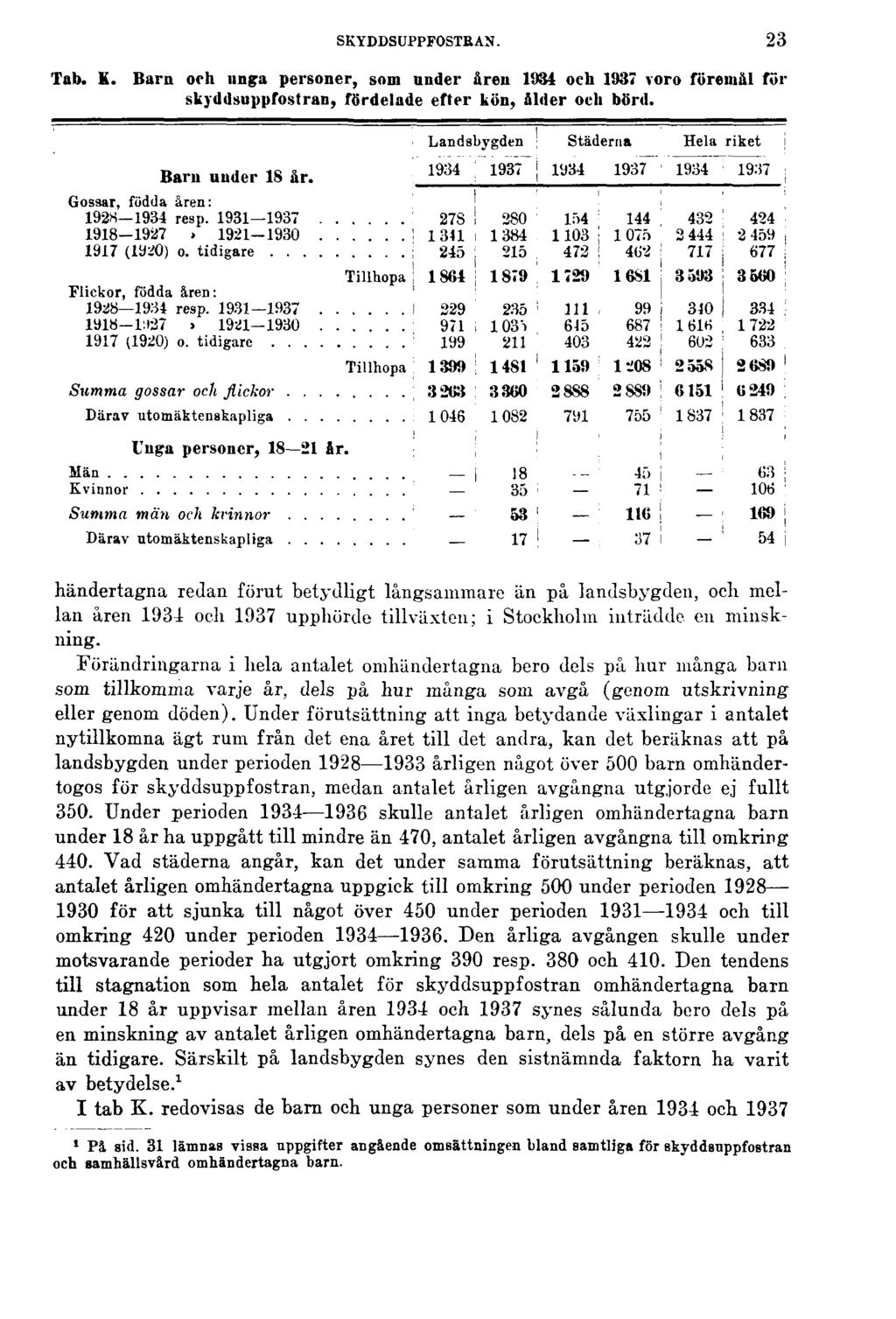 SKYDDSUPPFOSTRAN. 23 Tab. K. Barn och unga personer, som under åren 1934 och 1937 voro föremål för skyddsuppfostran, fördelade efter kön, ålder och börd.