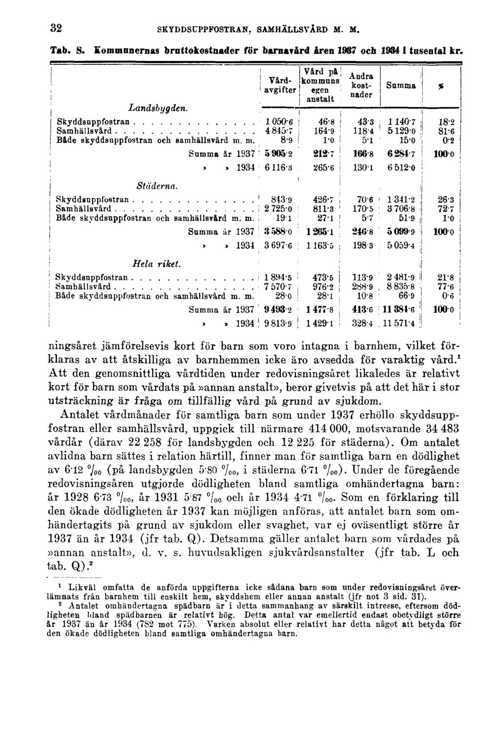 32 SKYDDSUPPFOSTRAN, SAMHÄLLSVÅRD M. M. Tab. S. Kommunernas bruttokostnader för barnavård åren 1937 och 1934 i tusental kr.