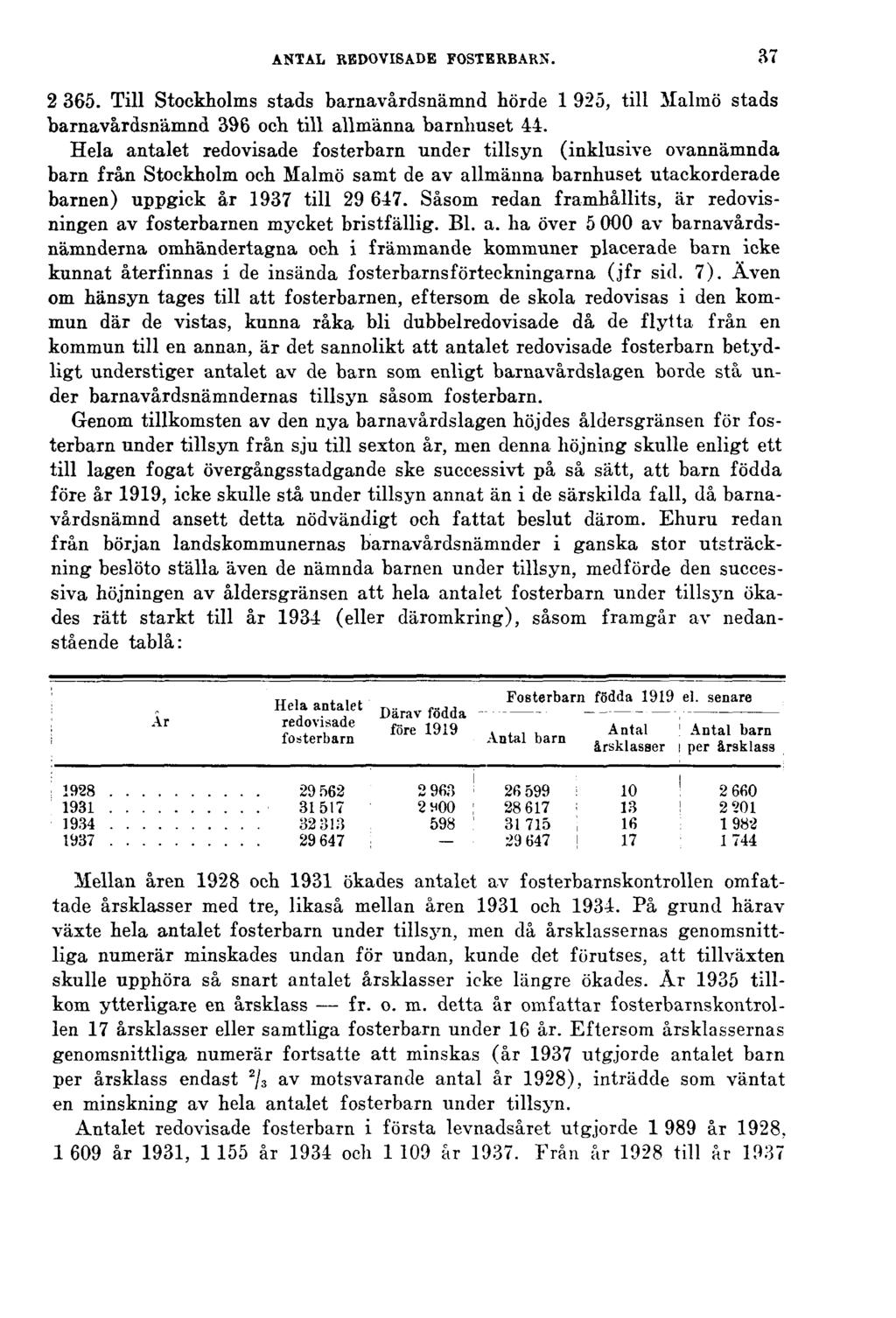 ANTAL REDOVISADE FOSTERBARN. 37 2 365. Till Stockholms stads barnavårdsnämnd hörde 1 925, till Malmö stads barnavårdsnämnd 396 och till allmänna barnhuset 44.