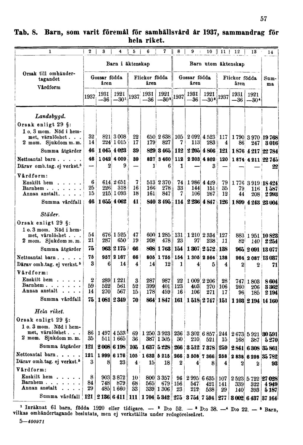 Tab. 8. Barn, som varit föremål för samhällsvård år 1937, sammandrag för hela riket.