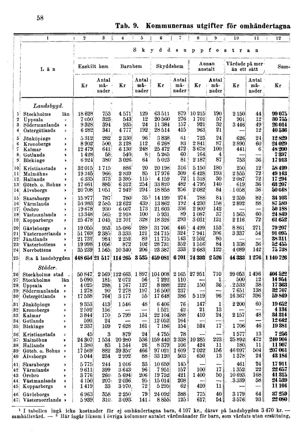 58 Tab. 9. Kommunernas utgifter för omhändertagna 1 I tabellen ingå icke kostnader för ej omhändertagna barn, 4 107 kr.