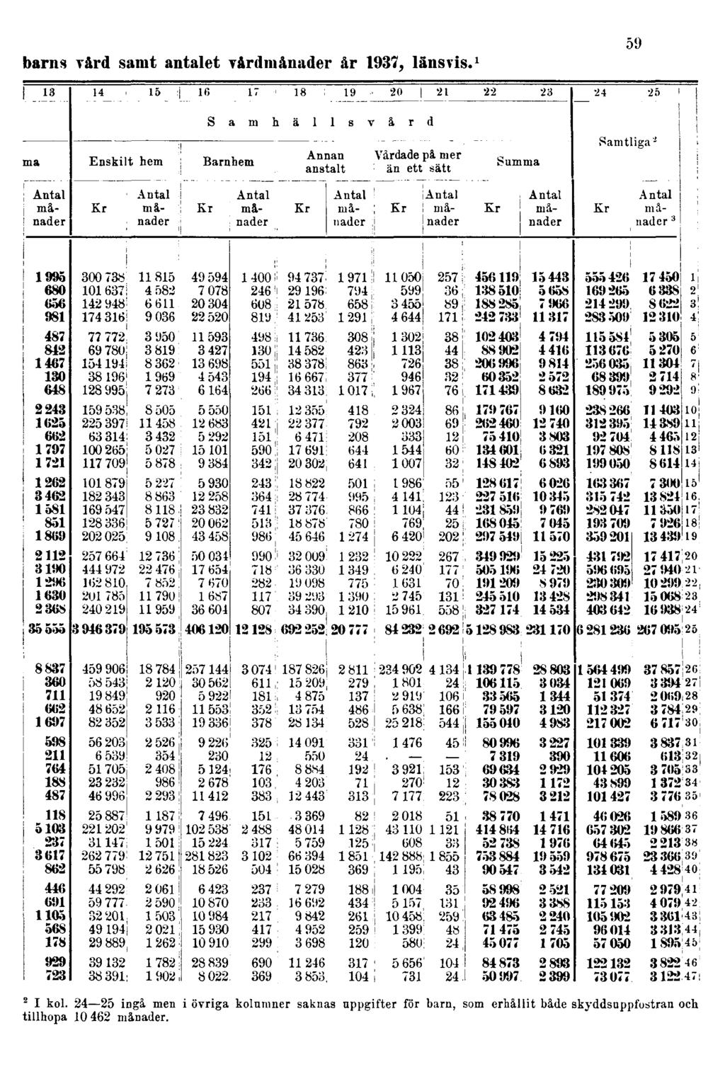 barns vård samt antalet vårdmånader år 1937, länsvis. 1 59 2 I kol. 24 25 ingå.