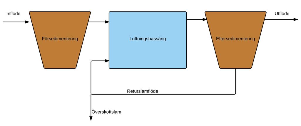 2. Bakgrund 2.1 Aktivslamprocessen Aktivslamprocessen består vanligtvis av en luftningsbassäng och en eftersedimentering.