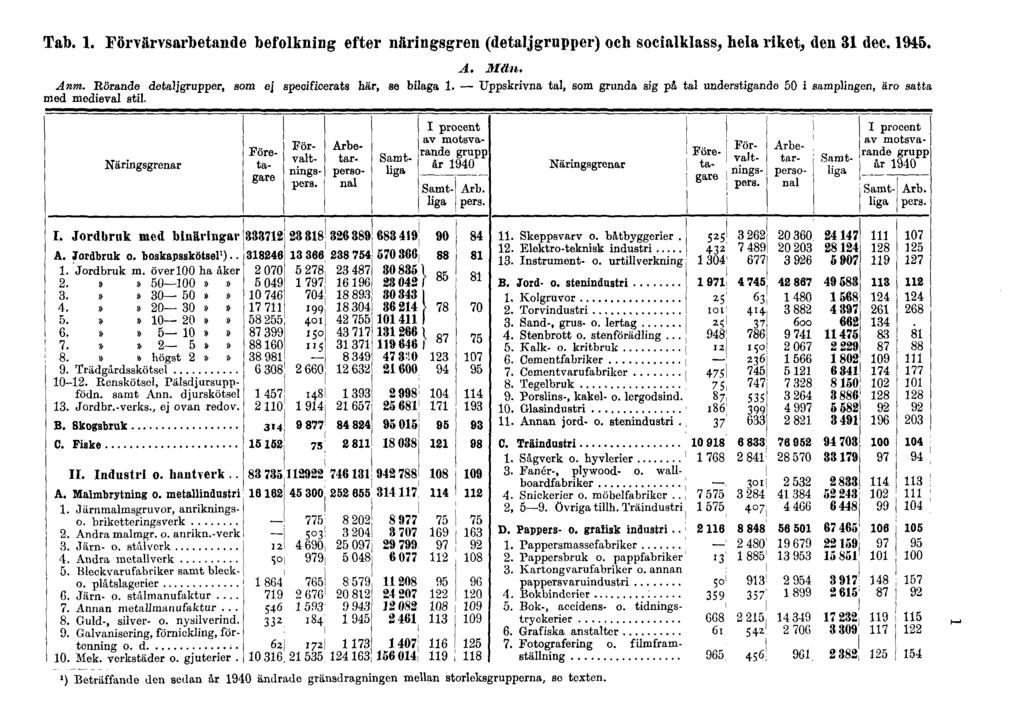 Tab. 1. Förvärvsarbetande befolkning efter näringsgren (detaljgrupper) och socialklass, hela riket, den 31 dec. 1945. A. Män. Anm.