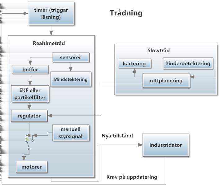 Minröjningsbandvagn 7 Figur 7: Flödesschema kod Figur 8: Klassdiagram: bandvagn 4.1 Gränssnitt Figur 11 visar användargränssnittets nuvarande utseende.