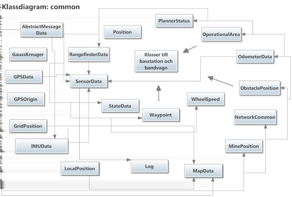 Minröjningsbandvagn 8 Figur 9: Klassdiagram: basstation Figur 10: Klassdiagram: common 4.1.1 Statusrad Statusraden är placerad överst i användargränssnittet.