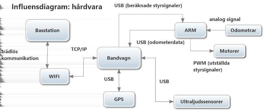 Minröjningsbandvagn 2 Figur 1: Överblick av systemet Figur 2: Kommunikation mellan olika delar av hårdvaran 2.