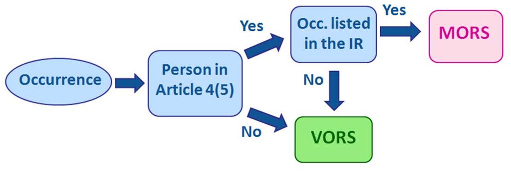 Skillnad MOR/VOR MOR = Mandatory