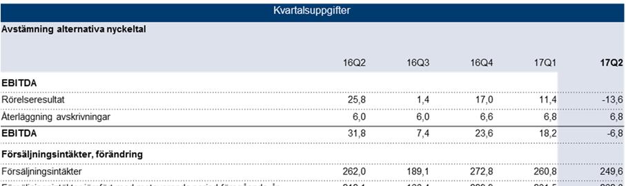 Definitioner Försäljningsintäkter Avser intäkter från kärnverksamheten. EBITDA Rörelseresultat före avskrivningar. EBITDA justerad Rörelseresultat före avskrivningar och engångskostnader/intäkter.