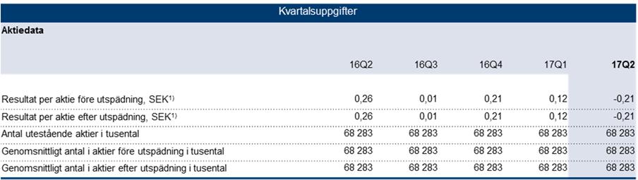 Aktiedata Resultat per aktie För andra kvartalet 2017 uppgick det genomsnittliga antalet utestående stamaktier till 68 282 585 st (68 282 585) och för halvåret 2017 till 68 282 585 st (67 738 580).