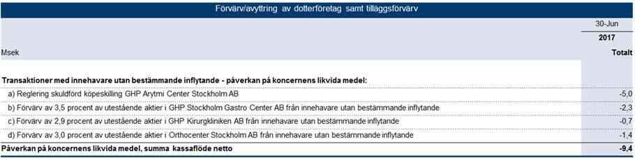 Not 4 Förvärv & avyttringar Under första halvåret har reglering av skuldförd köpeskilling till innehavare i GHP