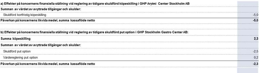 Successiva förvärv av utestående aktier har gjorts i GHP Kirurgkliniken Stockholm AB, GHP Stockholm Gastro