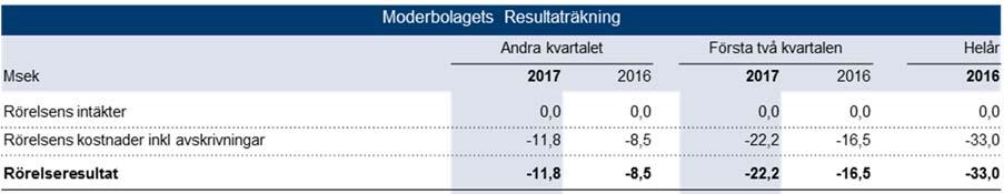 Moderbolaget resultaträkning och övrigt totalresultat GHP Specialty Care AB (publ) har en begränsad central organisation som ger kvalificerat stöd