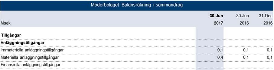 Moderbolaget balansräkning Väsentliga händelser efter balansdagen Inga väsentliga händelser har inträffat efter