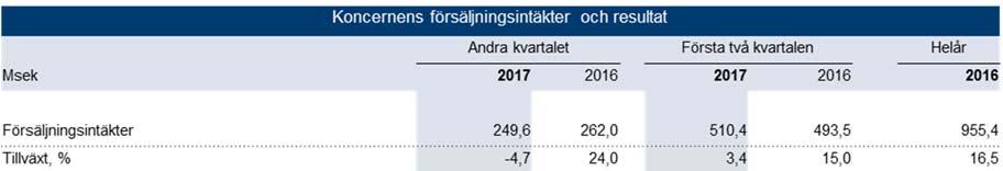 Finansiell sammanfattning Försäljningsintäkter Försäljningstillväxten uppgår för det andra kvartalet till -5 procent (24) och för halvåret till 3 procent (15), varav organisk tillväxt -5 procent (22)