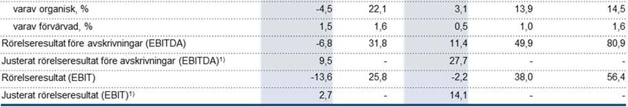 Rörelseresultat Det justerade rörelseresultatet före avskrivningar under Q2 2017 uppgick till 9,5 Msek (n/a), motsvarande en justerade EBITDA-marginal om 4 procent (n/a).