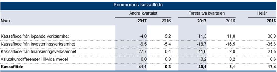 För halvåret uppgick justerad EBITDA-marginal till 5 procent (n/a). Den justerade EBIT-marginalen uppgick under årets andra kvartal till 1 procent (n/a) och för halvåret till 3 procent (n/a).