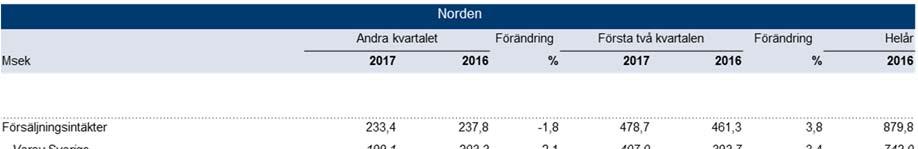 Segmentsöversikt GHP-koncernen styr verksamheten utifrån geografisk tillhörighet. Som segment rapporteras affärsområde Norden och affärsområde International.
