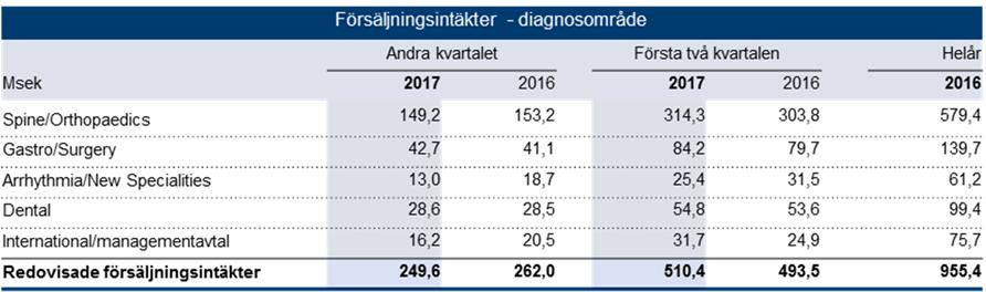 Diagnosområde samt Undermarknader I varje affärsområde