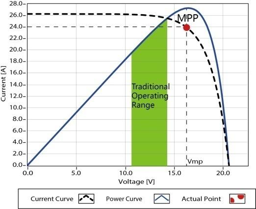 Figure 1-2 Maximum Power Point Kurva ( MPP ) Vid visa tillfällen som vid skuggning från moln,träd eller snö, kan det verka som panelen har en Multi-MPP, men det finns bara en äkta Maximum Power Point